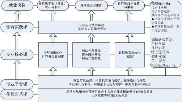 计算机多媒体技术专业的知识结构