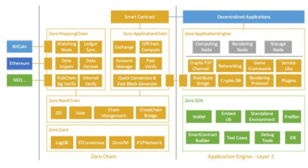 跨链分布式计算网络Zoro 基于区块链技术的创新实践
